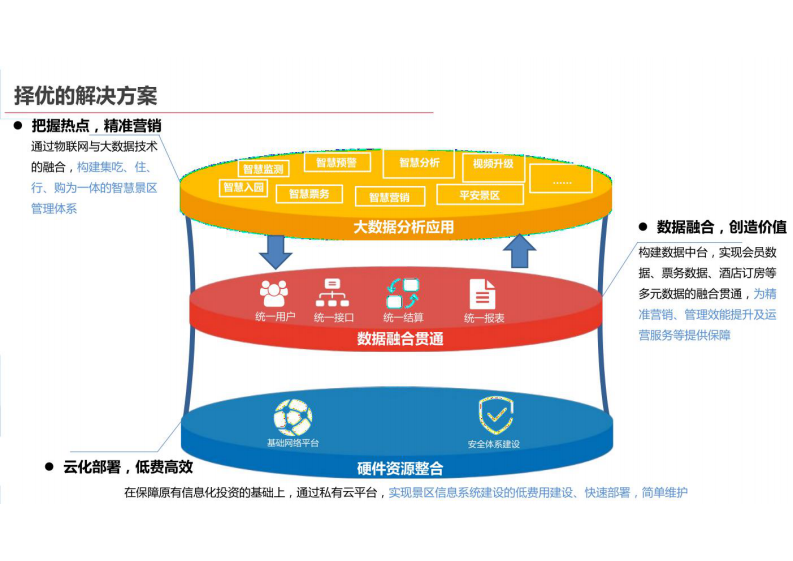 智慧景区信息化系统解决方案 图片型PDF(33页) 第7页