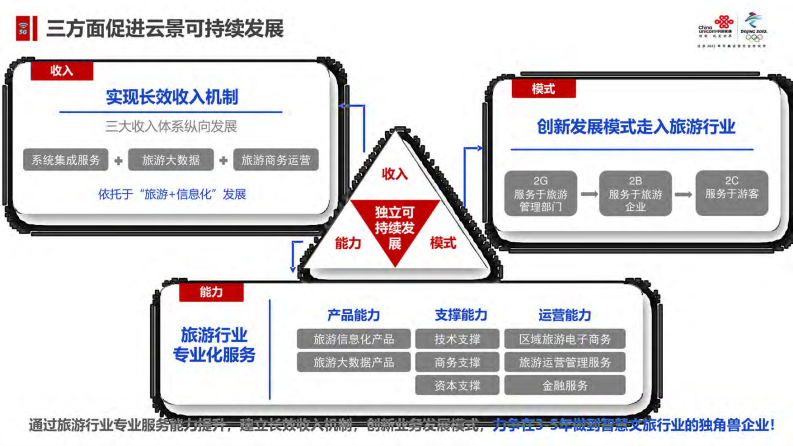 中国联通&middot;景区智慧化解决方案 图片型PDF(64页) 第7页
