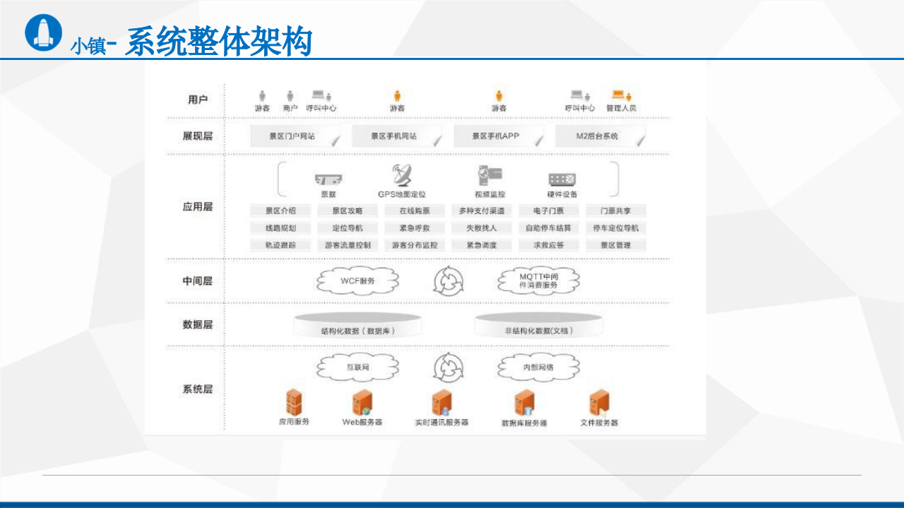 智慧景区智能化设计方案 PPT(53页) 第4页