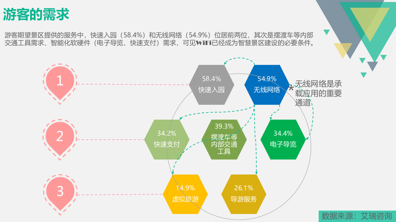 智慧景区&mdash;&mdash;智能、便民、安全、可运营、零维护让景区燃起来 PPT(42页) 第6页