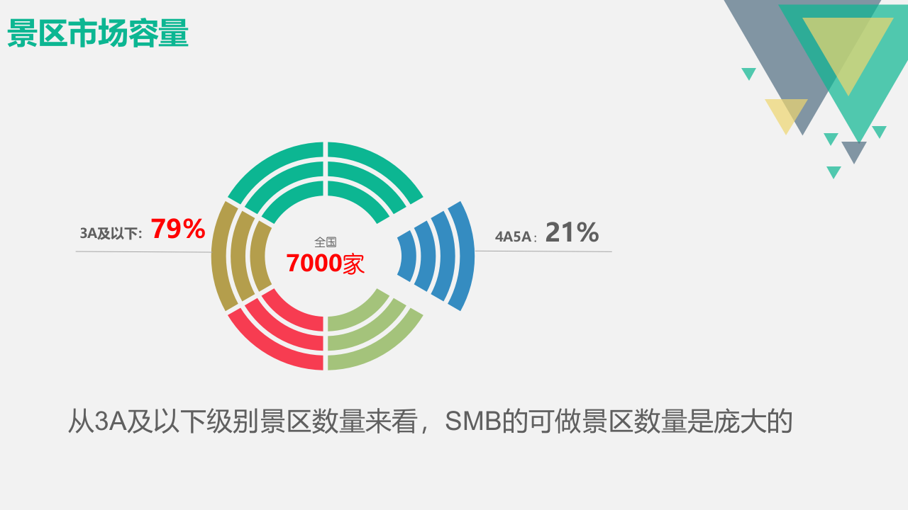 智慧景区&mdash;&mdash;智能、便民、安全、可运营、零维护让景区燃起来 PPT(42页) 第3页