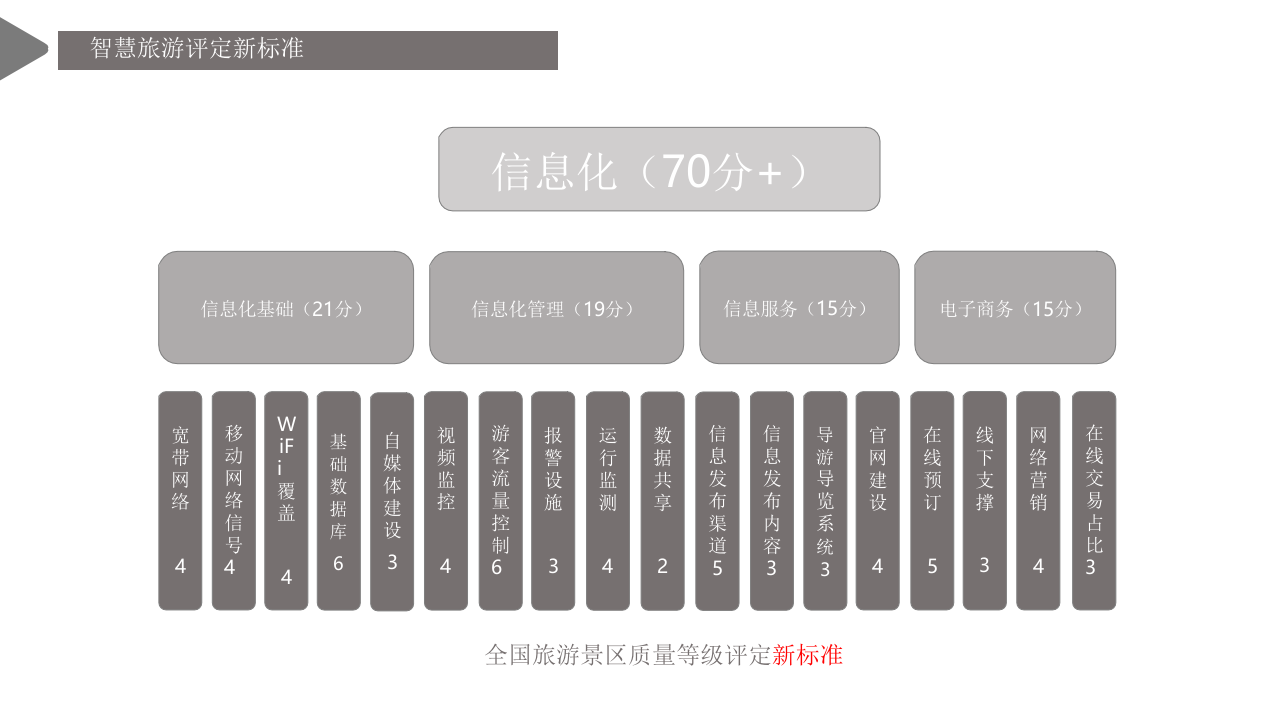 智慧景区智慧化建设整体解决方案 PPT(90页) 第4页