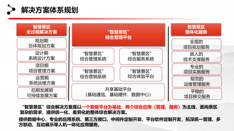 智慧景区整体规划建设方案 PPT(26页) 第7页