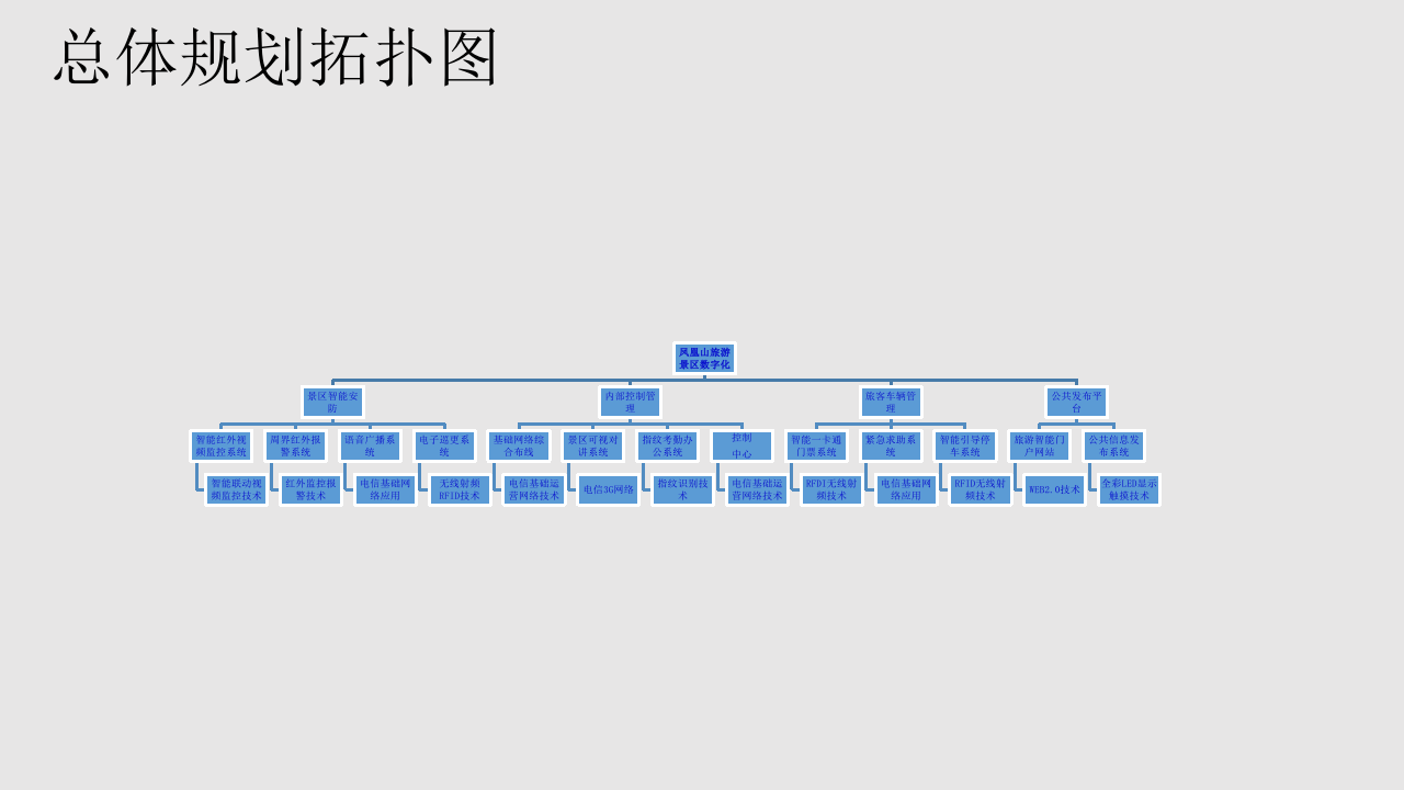 智慧景区整体规划方案 PPT(31页) 第6页