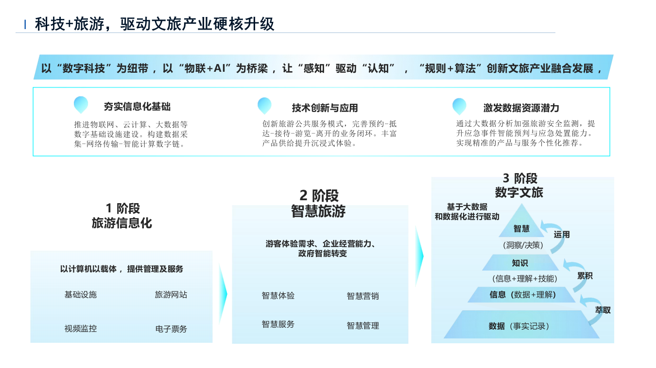 智慧景区行业核心规划方案 PPT(30页) 第8页