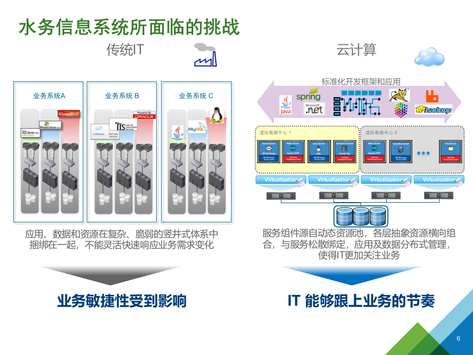 &ldquo;智慧水务&rdquo;整体解决方案 PPT(44页) 第6页