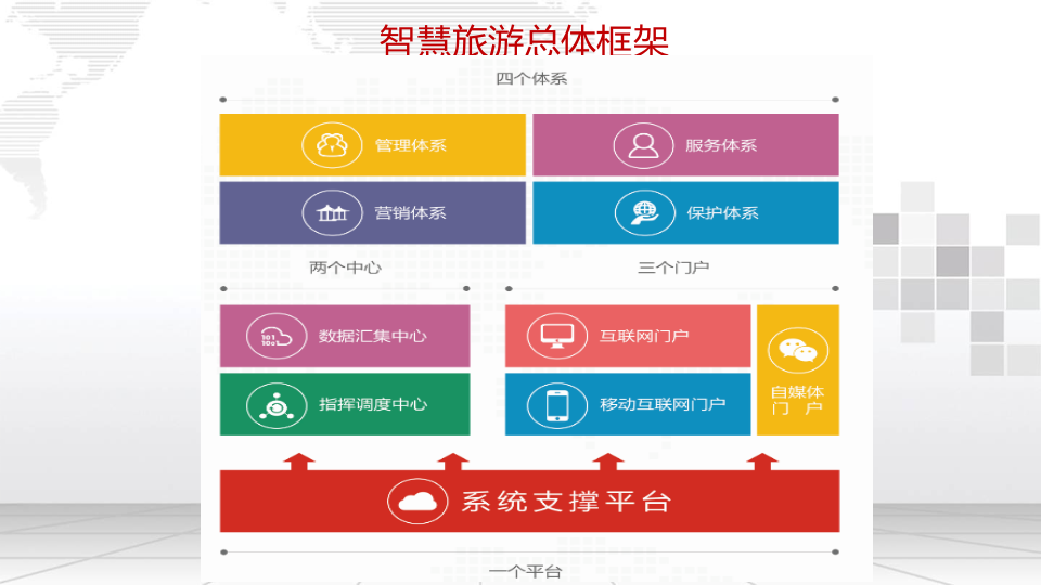 智慧景区综合票务管理系统解决方案 PPT(69页) 第7页