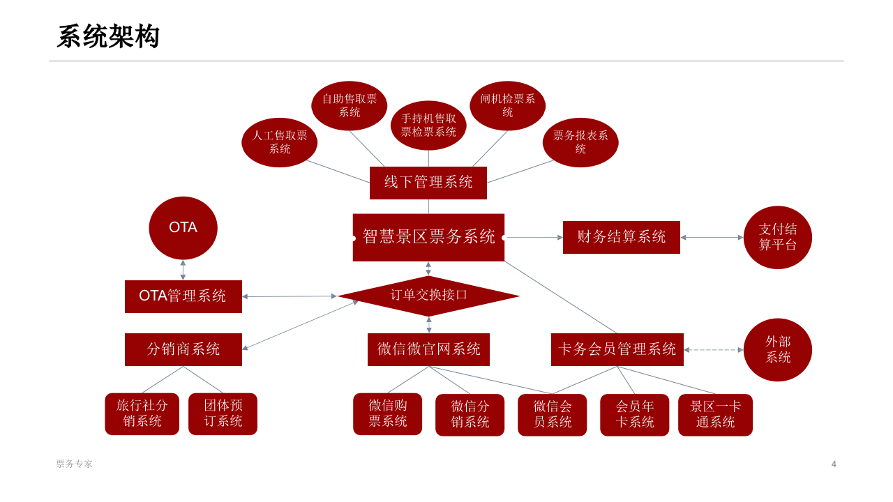 智慧景区智能票务系统方案 PPT(28页) 第4页