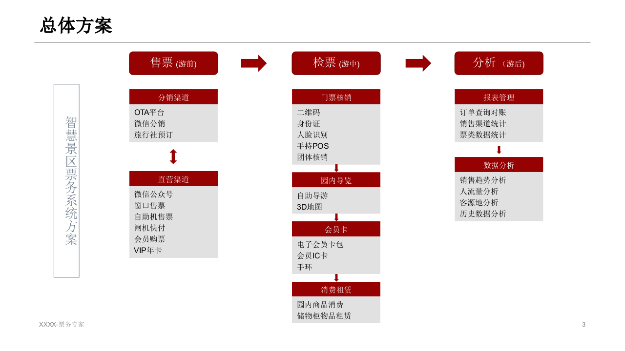 智慧景区智能票务系统方案 PPT(28页) 第3页
