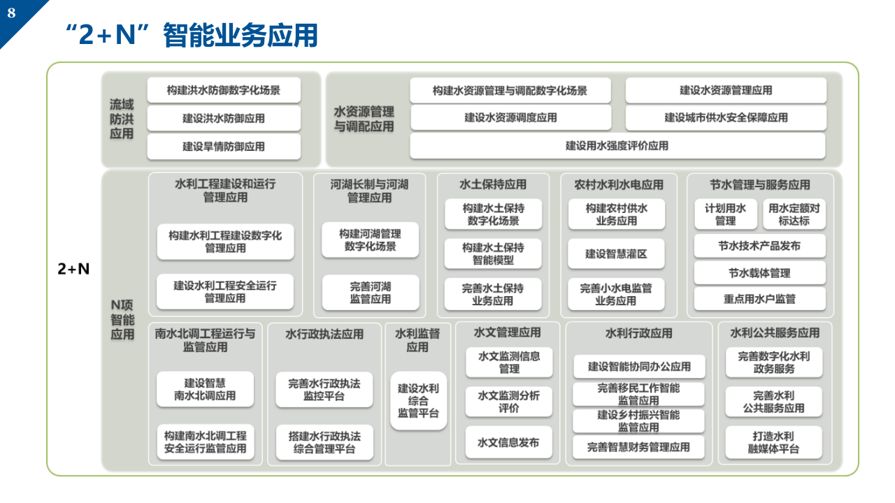 数字孪生智慧水利建设方案 PPT(62页) 第8页
