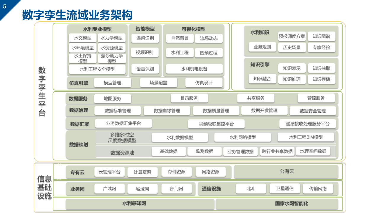 数字孪生智慧水利建设方案 PPT(62页) 第5页