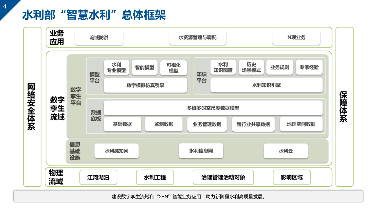 数字孪生智慧水利建设方案 PPT(62页) 第4页