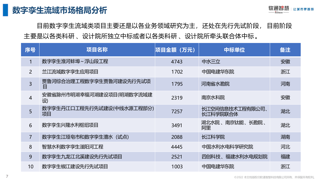 软通智慧&middot;数字孪生流域产品介绍V1.1 PPT(21页) 第7页