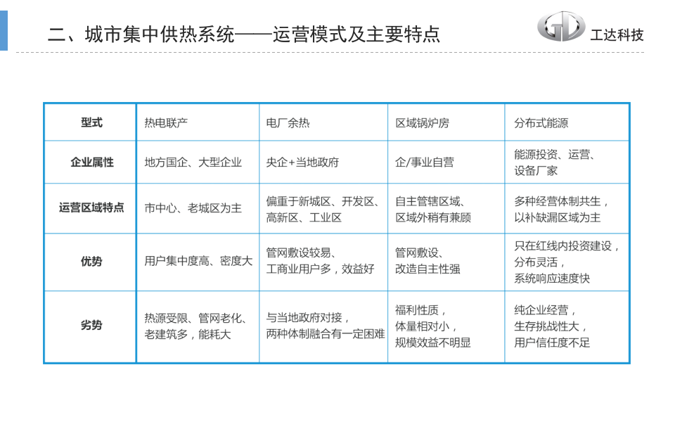 工达科技&middot;城市集中供热系统智能化运营的控制策略 PPT(35页) 第8页