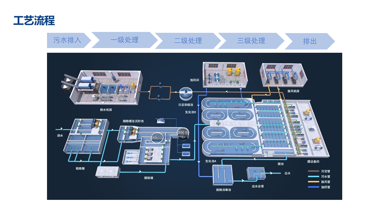 智慧水务(污水厂)解决方案 PPT(23页) 第5页