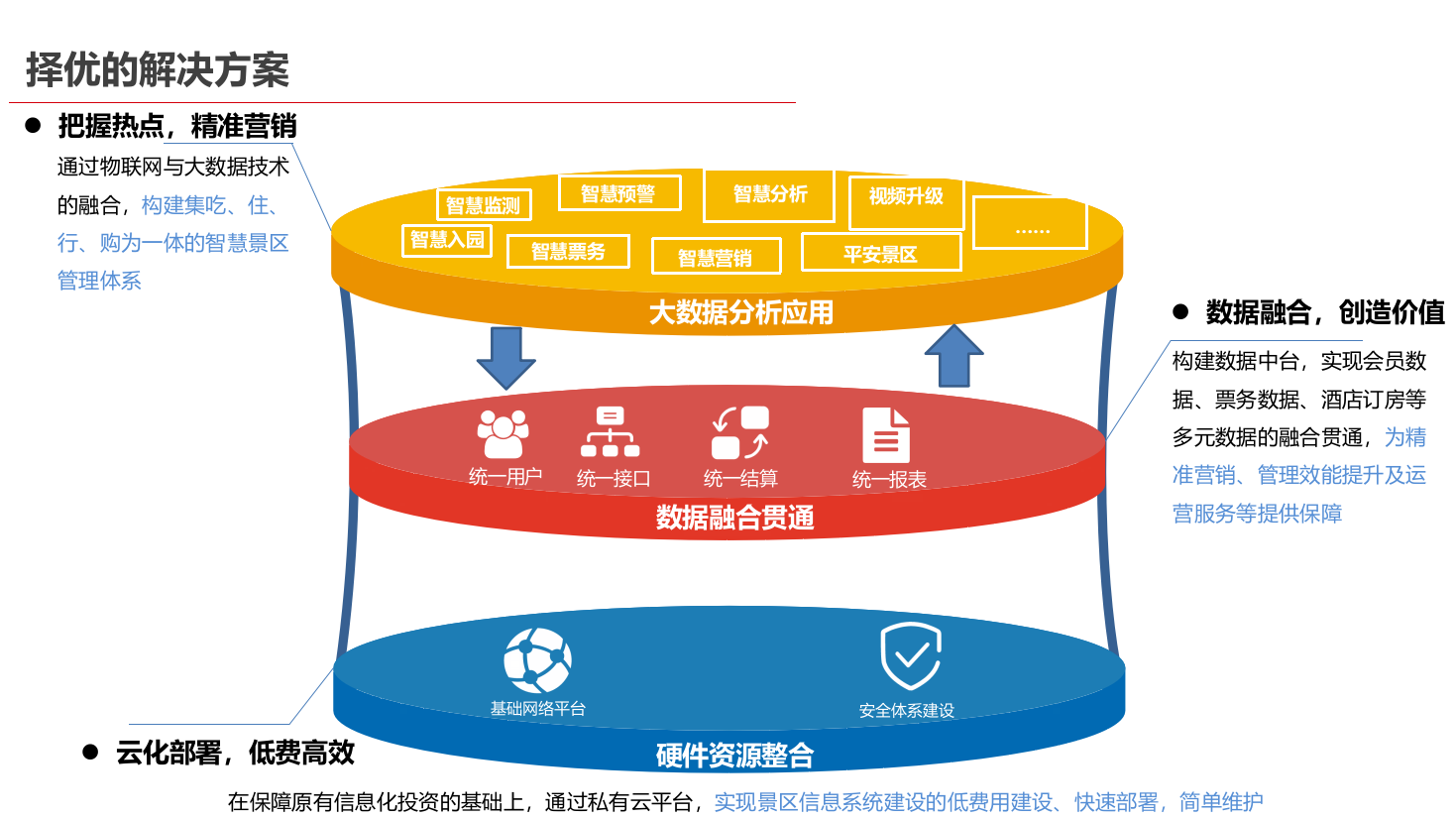 智慧景区信息化建设解决方案 PPT(33页) 第7页