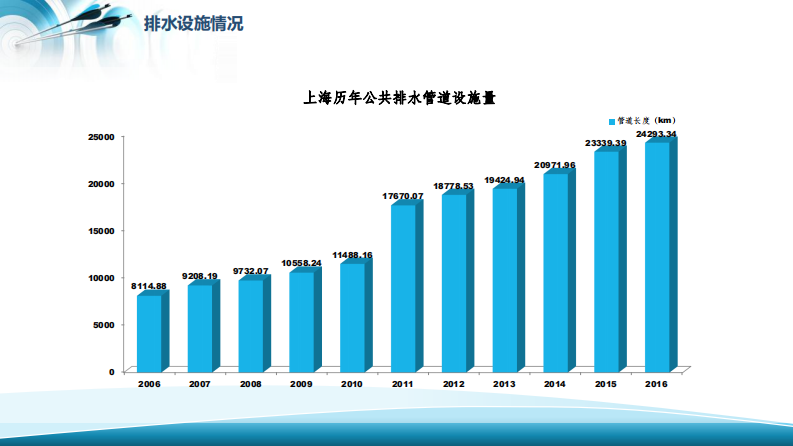 上海智慧排水的实践与展望 PDF(35页) 第7页