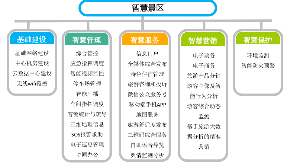 智慧景区信息化建设方案(5A标准) PPT(50页) 第3页