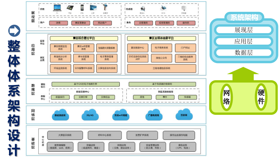 智慧景区信息化建设方案(5A标准) PPT(50页) 第4页