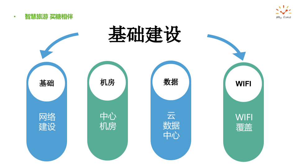 智慧景区信息化建设方案(5A标准) PPT(50页) 第6页