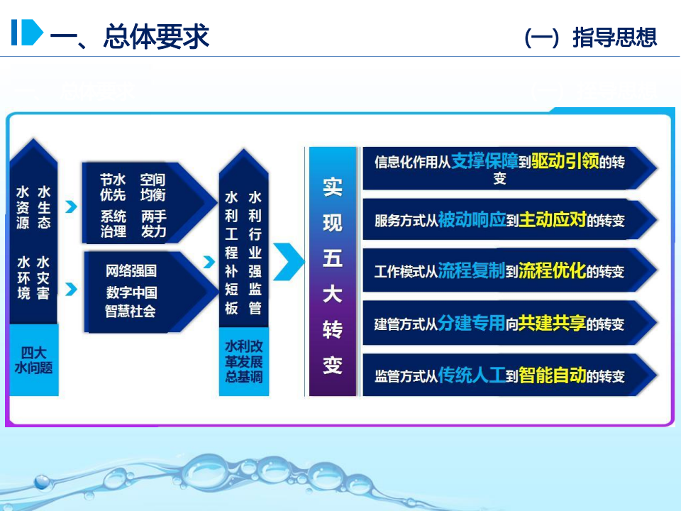 智慧水利总体方案 PPT(53页) 第5页
