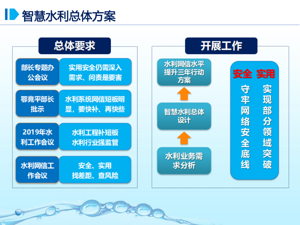 智慧水利总体方案 PPT(53页) 第2页