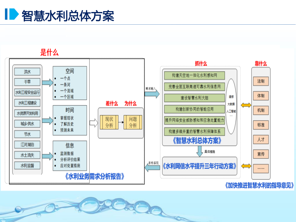 智慧水利总体方案 PPT(53页) 第3页