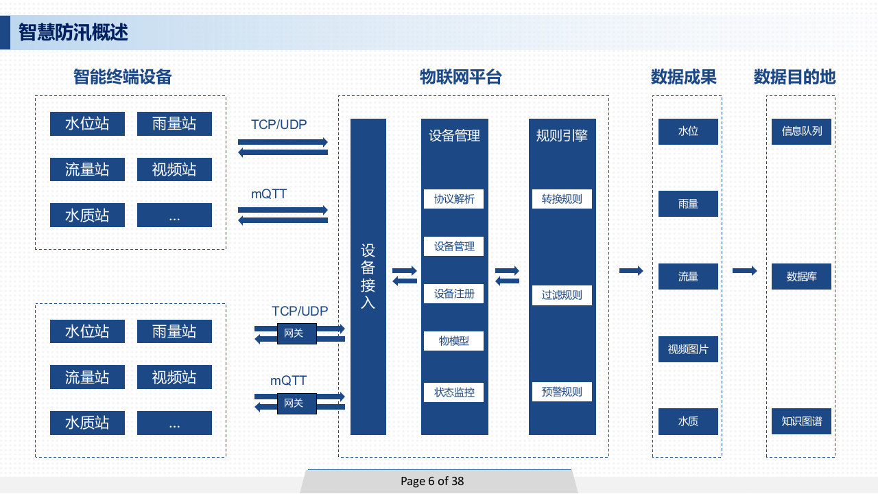 智慧防汛信息化建设解决方案 PPT(35页) 第6页