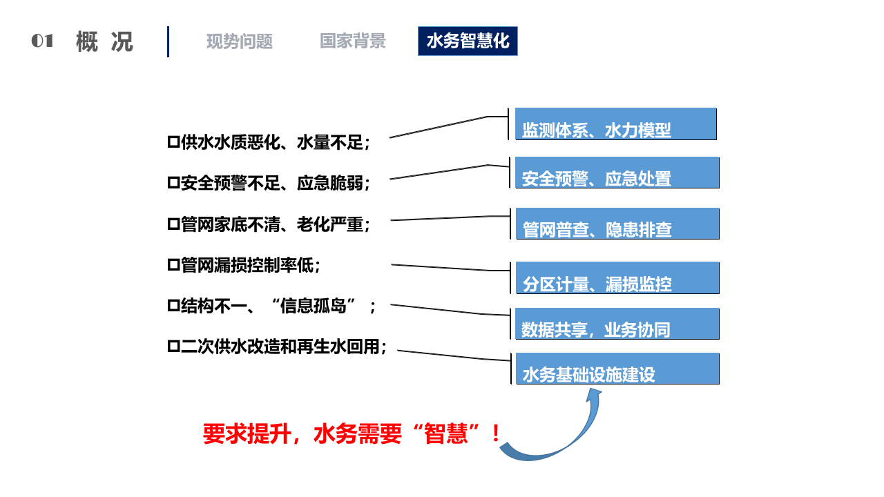 智慧水务解决方案 PPT(71页) 第5页