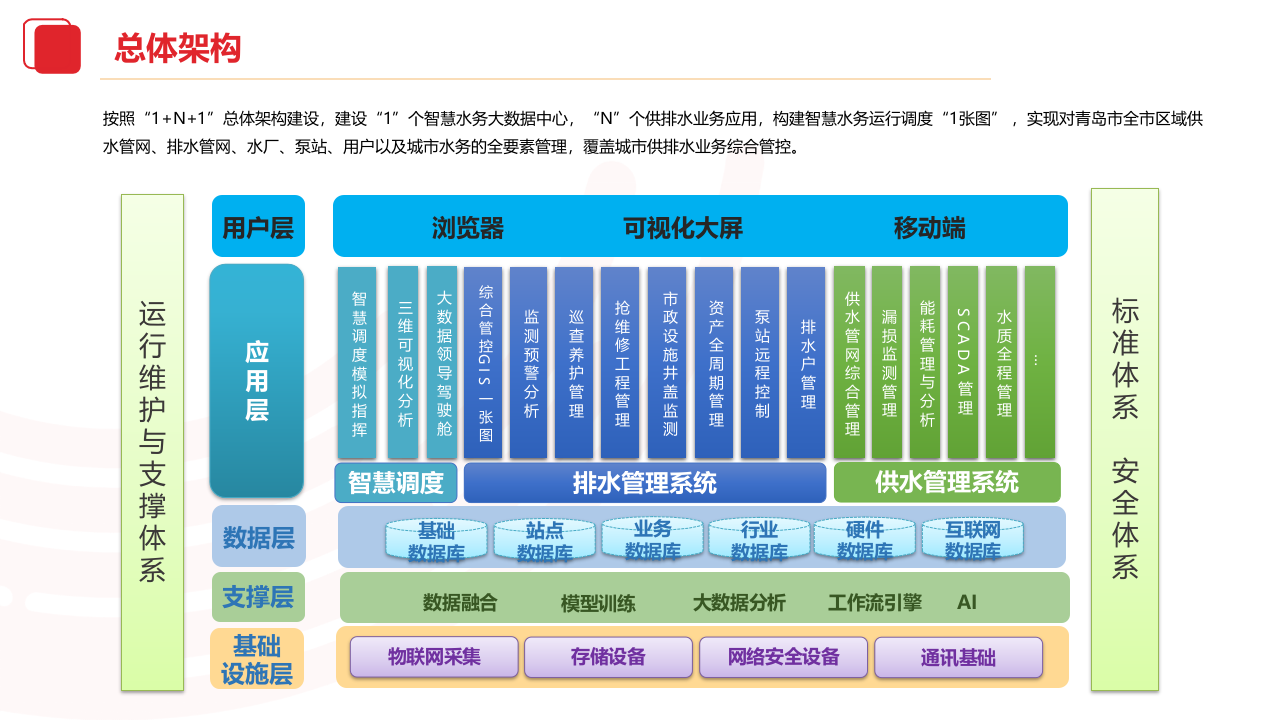 智慧水务解决方案2024.09.03 PPT(56页) 第7页