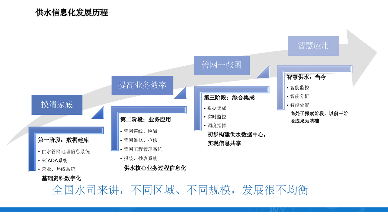 智慧水务解决方案 PPT(45页) 第6页