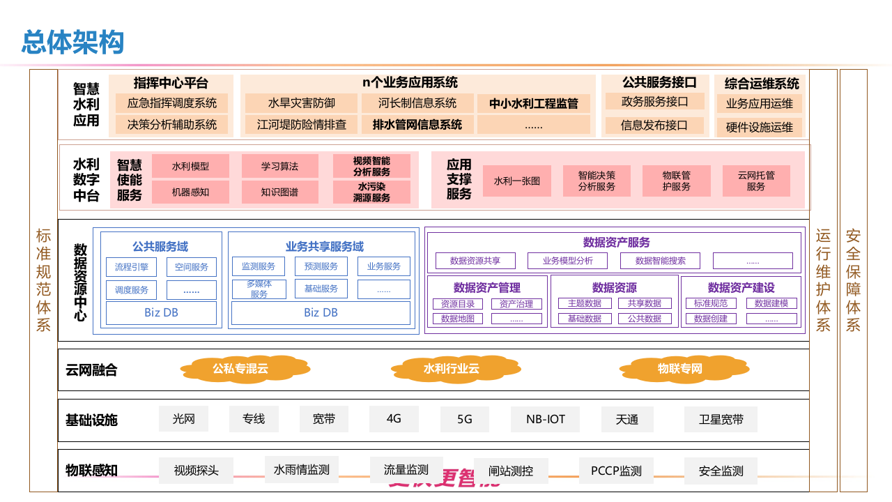 智慧水利整体解决方案 PPT(37页) 第7页