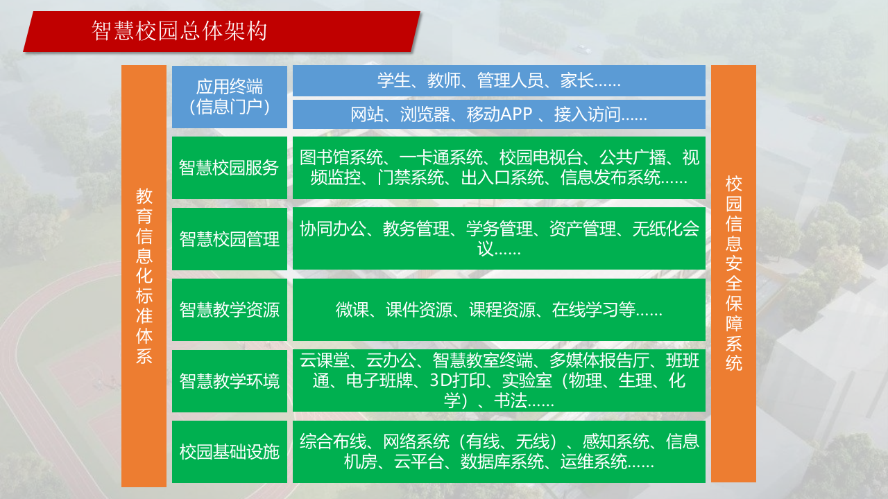 智慧校园2.0建设解决方案 PPT(29页) 第5页