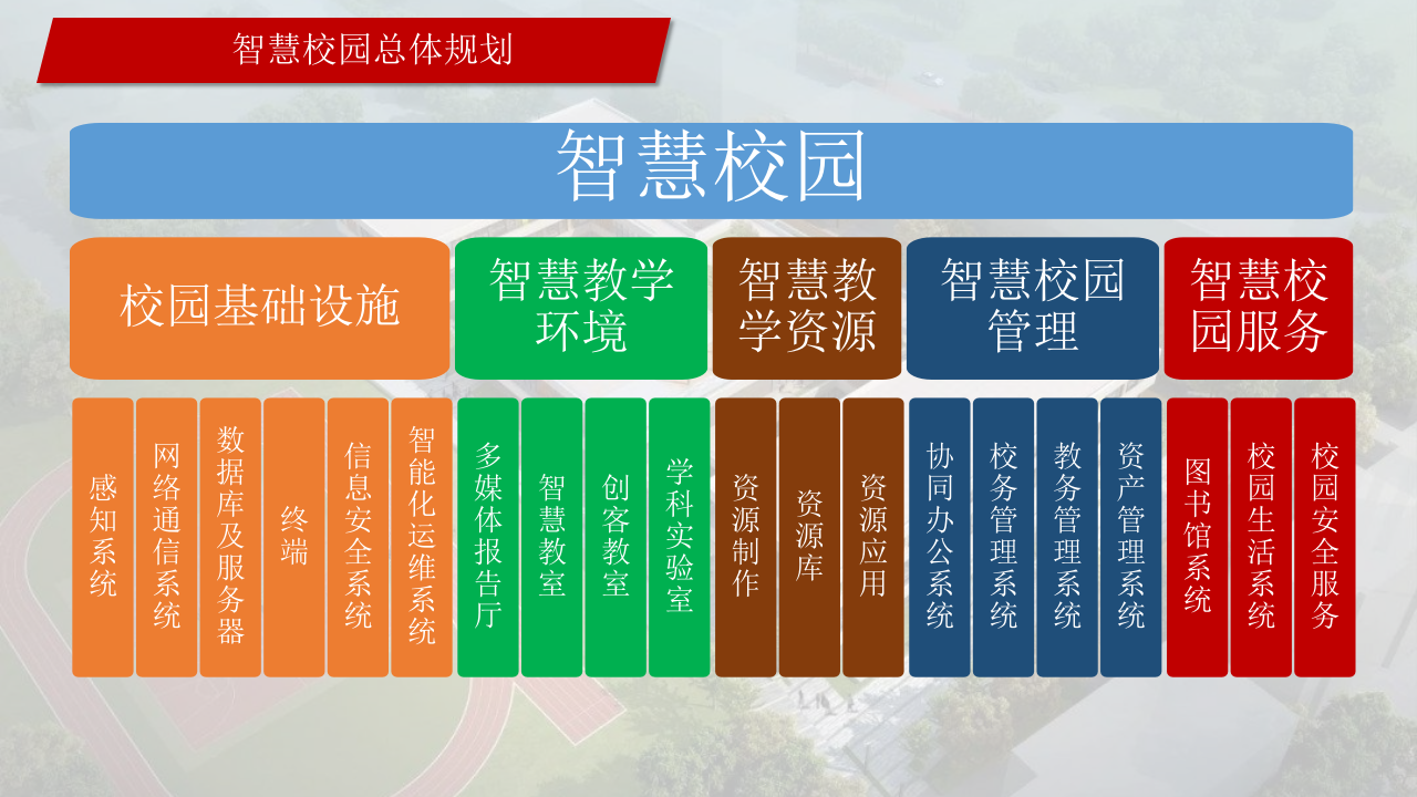 智慧校园2.0建设解决方案 PPT(29页) 第4页
