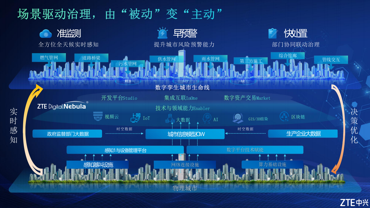 中兴·中兴通讯守护城市生命线安全 PPT(15页) 第4页