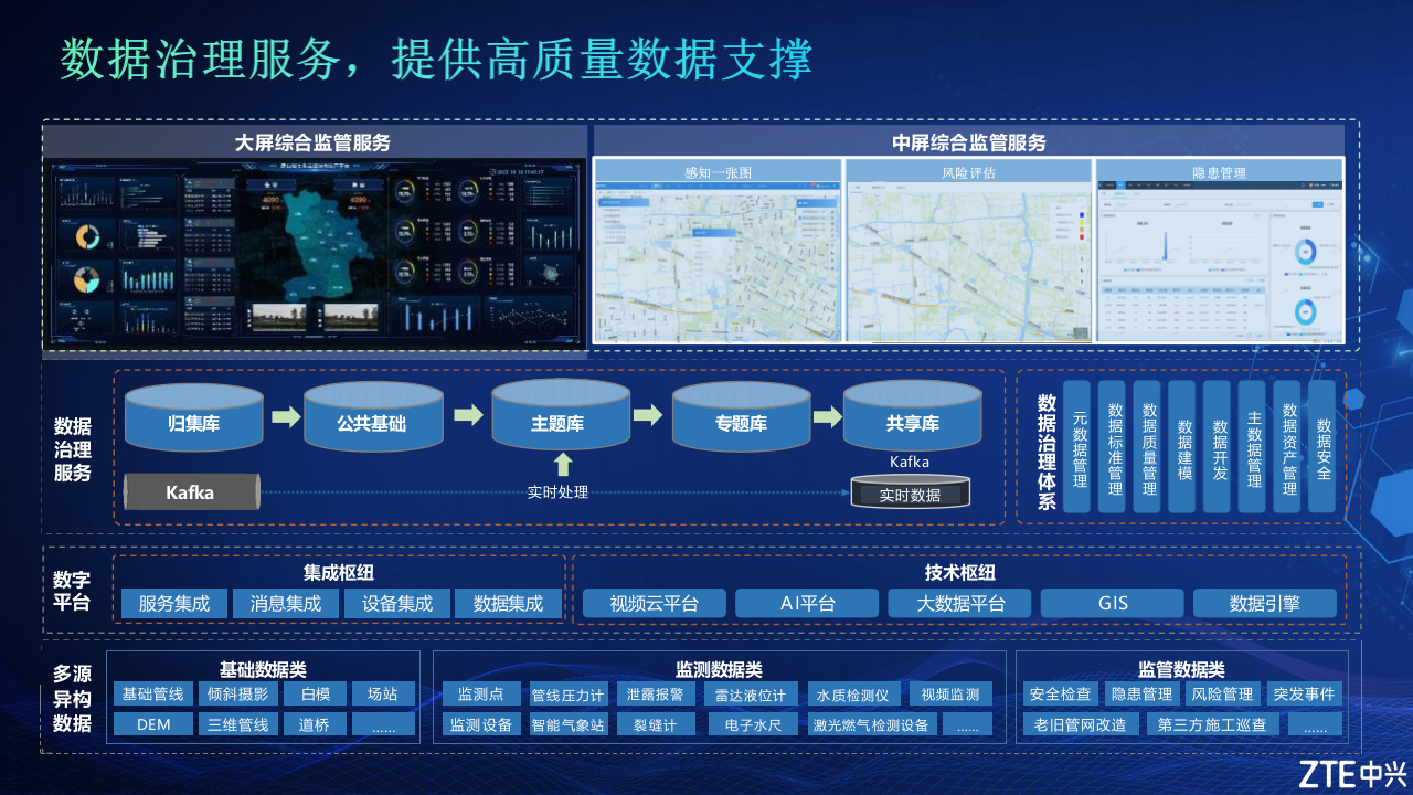 中兴·中兴通讯守护城市生命线安全 PPT(15页) 第7页