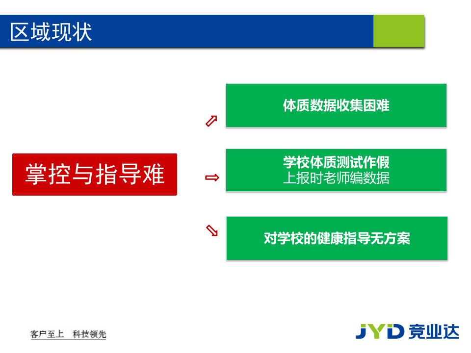 竞业达·智慧健康校园 PPT(42页) 第4页