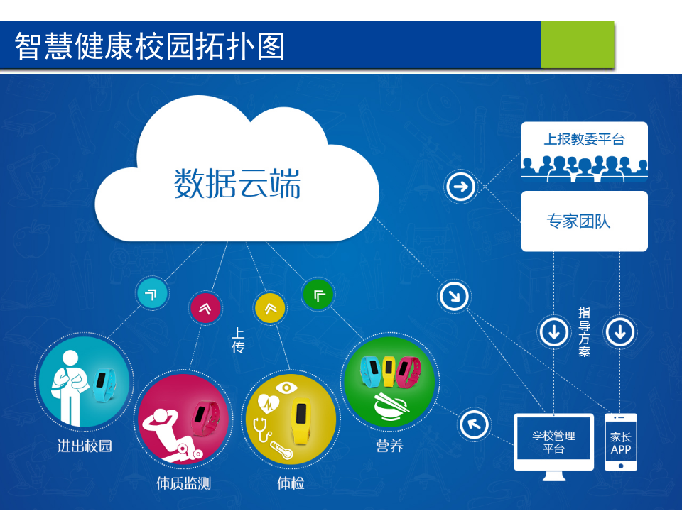 竞业达·智慧健康校园 PPT(42页) 第6页