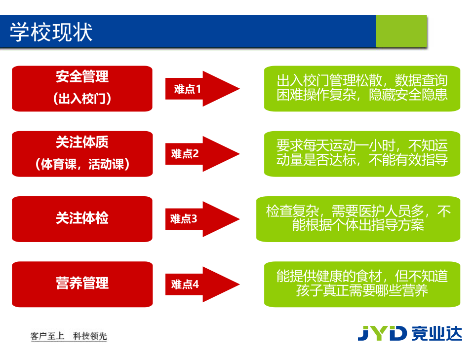 竞业达·智慧健康校园 PPT(42页) 第3页