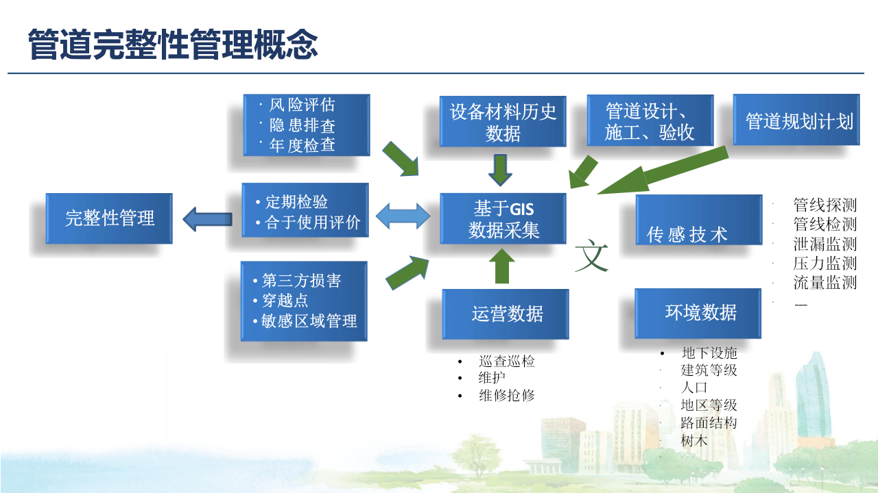 智慧燃气完整性管理建设方案 PPT(23页) 第4页