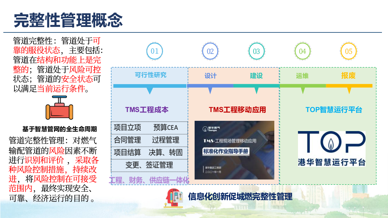 智慧燃气完整性管理建设方案 PPT(23页) 第3页
