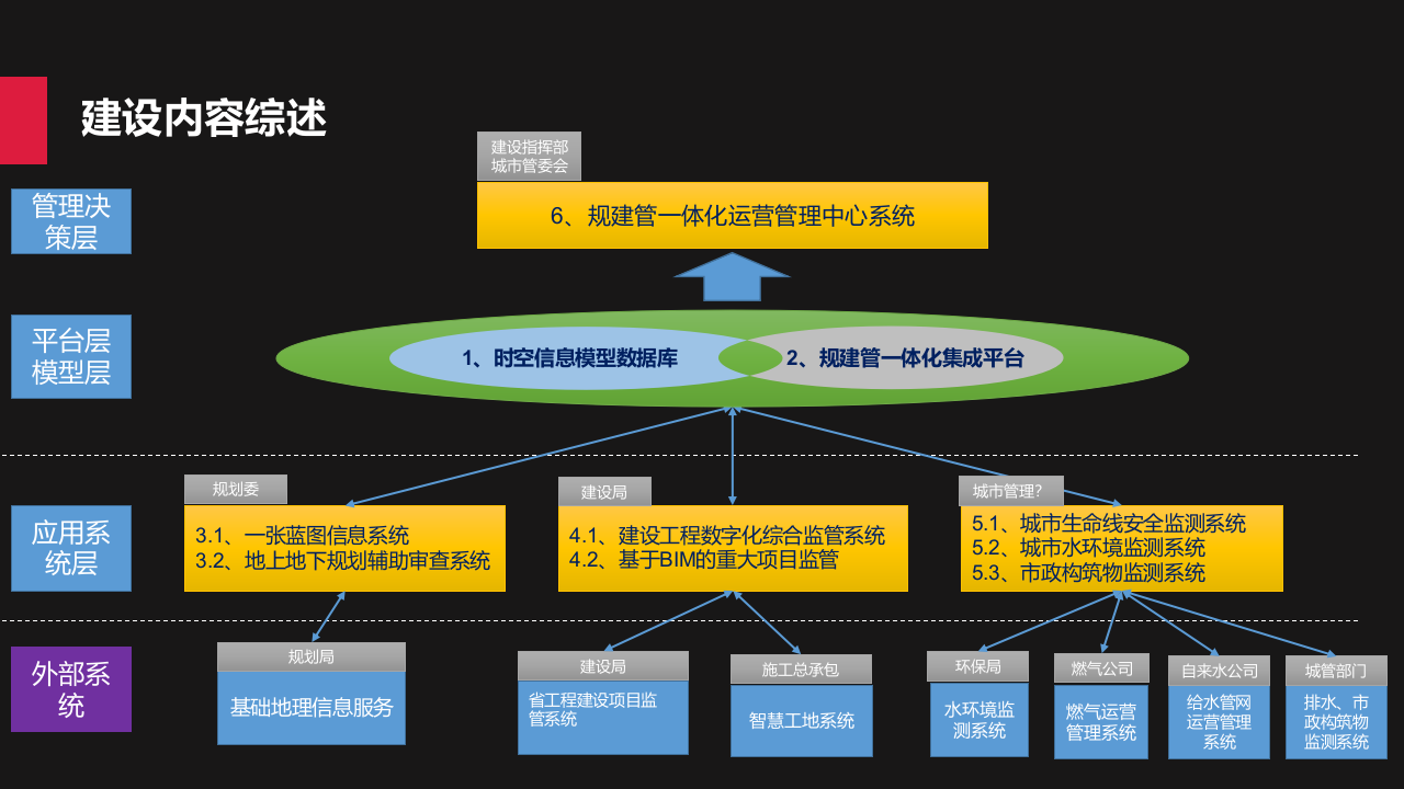 城市规建管一体化平台建设方案 PPT(43页) 第4页