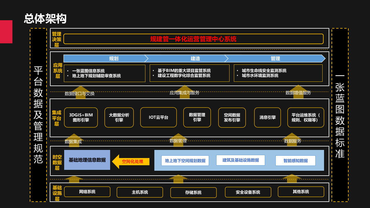城市规建管一体化平台建设方案 PPT(43页) 第3页