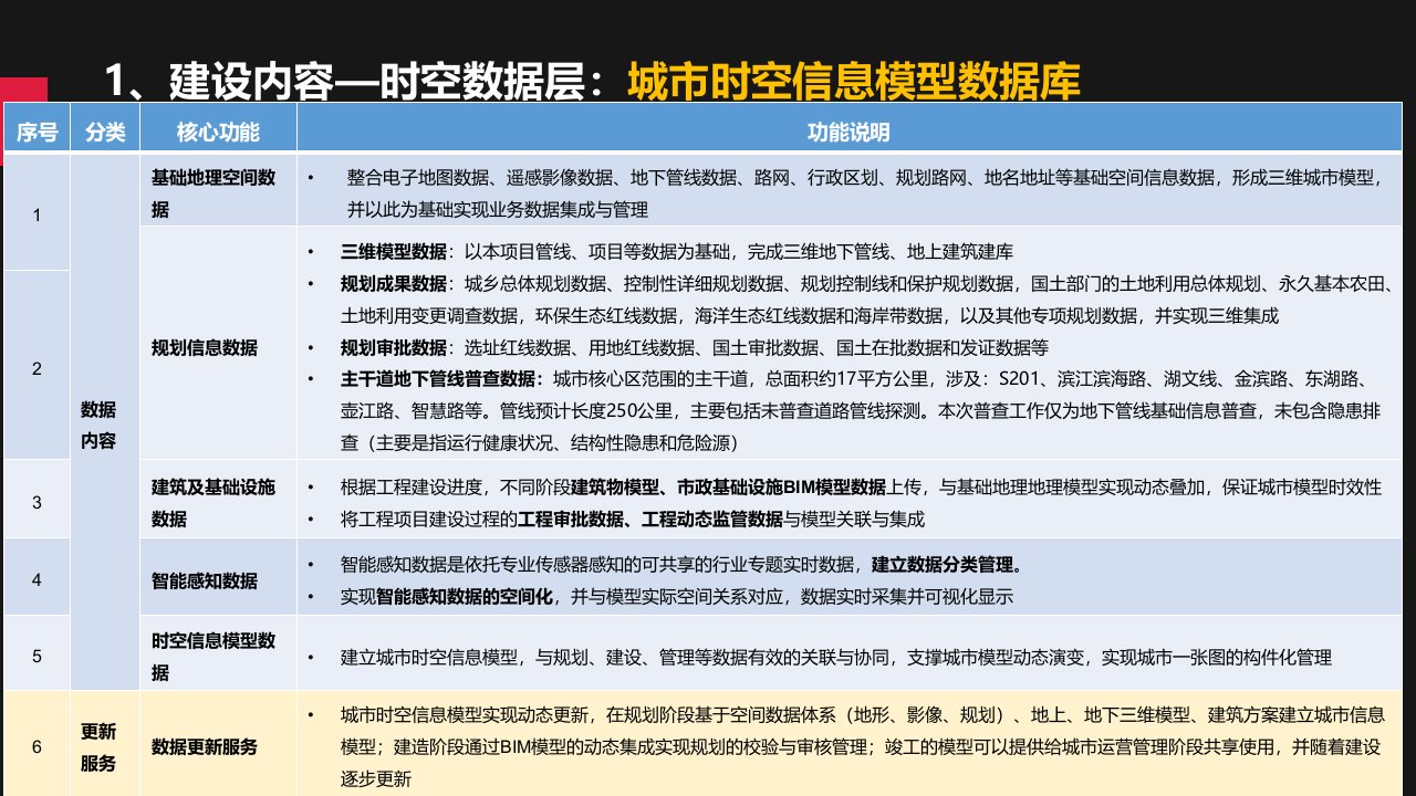 城市规建管一体化平台建设方案 PPT(43页) 第7页