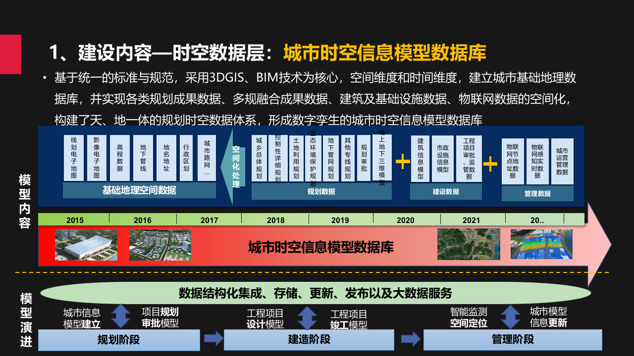 城市规建管一体化平台建设方案 PPT(43页) 第6页