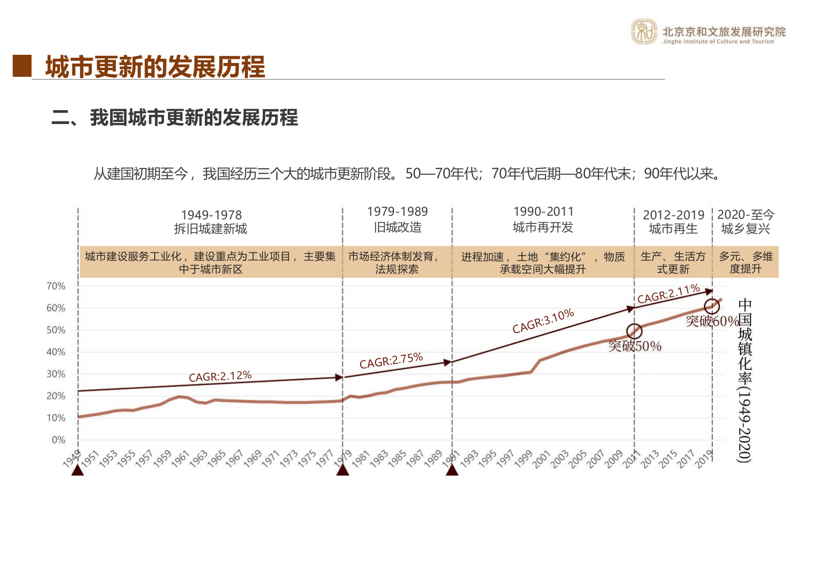 我国城市更新演进历程与最新趋势展望 PPT(74页) 第7页
