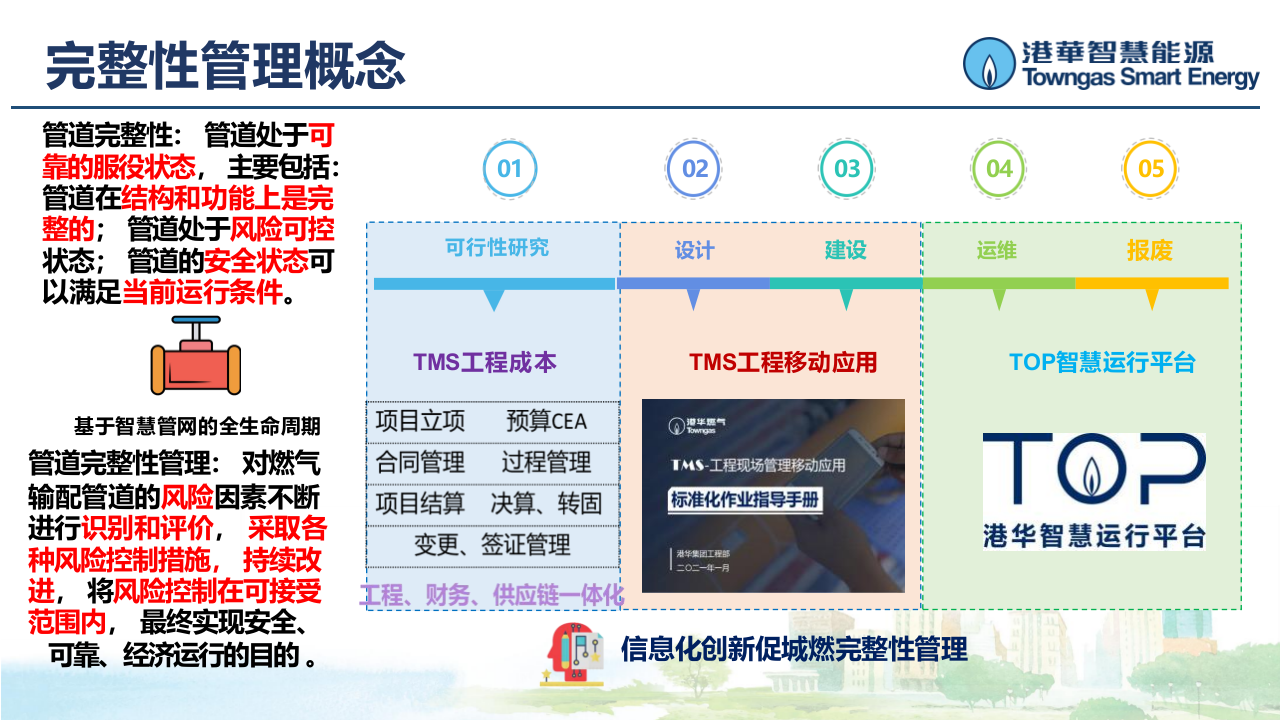港华智慧能源·基于智慧燃气的完整性管理 PPT(24页) 第4页