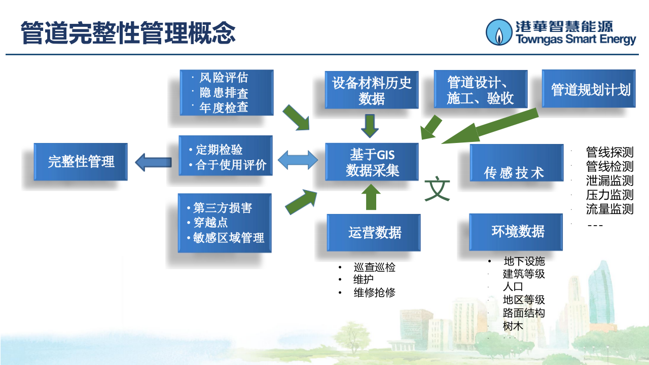 港华智慧能源·基于智慧燃气的完整性管理 PPT(24页) 第5页