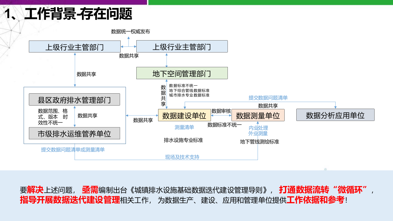 城镇排水设施基础数据迭代建设管理导则宣贯材料 PPT(10页) 第6页