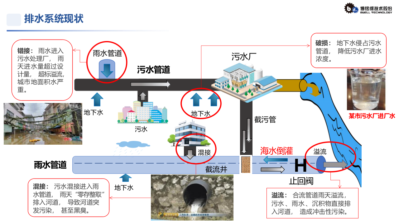 博铭维·城镇内涝治理与给排水管网智慧运维 PPT(43页) 第4页